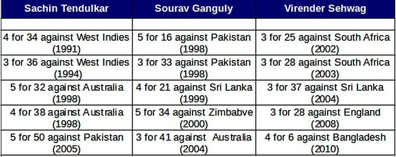 Some match-winning bowling performances by Sachin, Sourav and Sehwag.